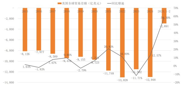 配资查询之家 为何美国无法通过所谓“对等关税”解决“双赤字”难题？